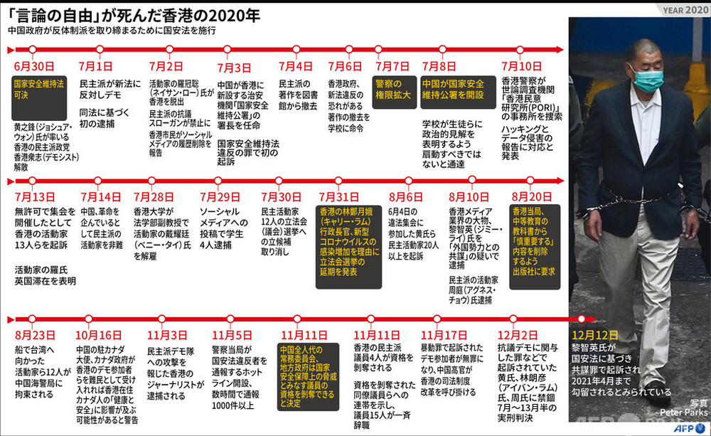 香港で言論の自由が死んだ2020年、国安法施行から半年