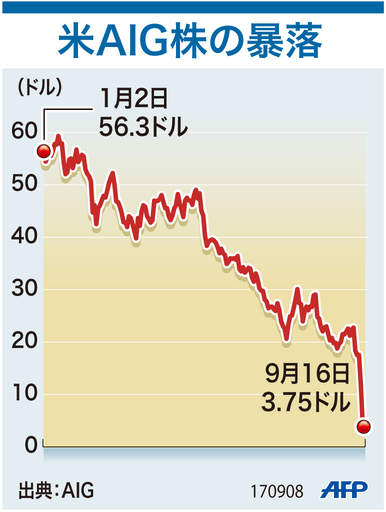 【図解】米AIG株の暴落