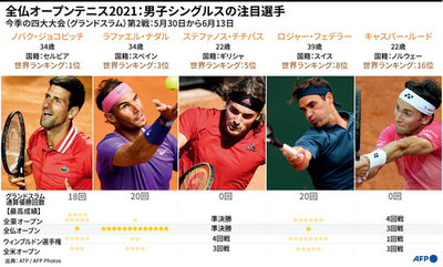ナダル、ジョコが新たな記録に挑む 全仏OP間もなく開幕
