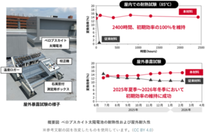 ペロブスカイト太陽電池、ついに日本の夏を耐え過ごす！