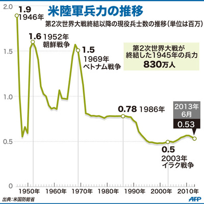 【図解】米陸軍兵力の推移