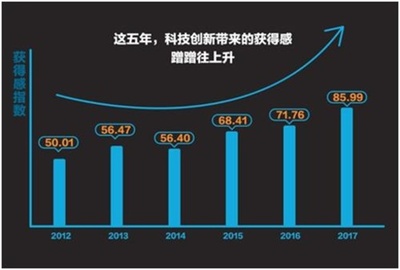 技術革新による中国人の「満足感」が上昇中