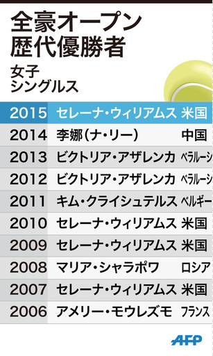 【図解】過去10年間の女子シングルス歴代優勝者―全豪オープン