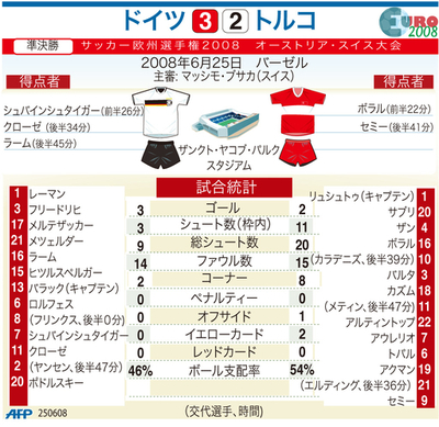 【図解】サッカー欧州選手権2008、準決勝ドイツvsトルコ戦統計