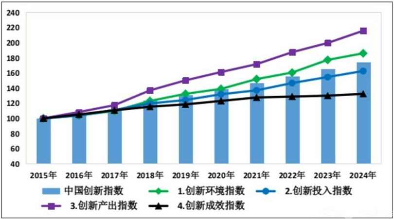 2024年の中国イノベーション指数が前年より5.3％の上昇