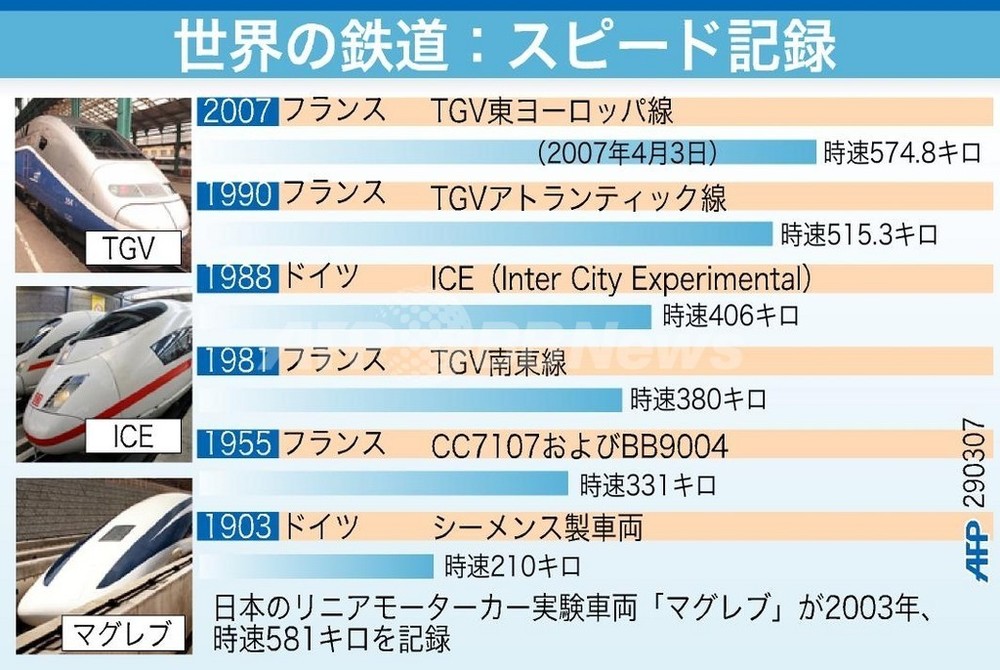 鉄道スピード記録、TGVが世界記録を更新 - フランス 写真1枚 国際