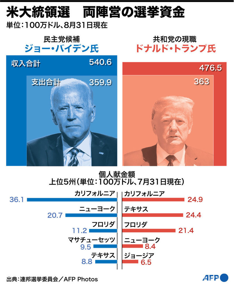 図解】米大統領選 両陣営の選挙資金 写真1枚 国際ニュース