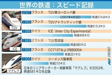 鉄道スピード記録、TGVが世界記録を更新 - フランス 写真1枚