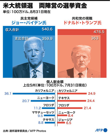 図解】米大統領選 両陣営の選挙資金 写真1枚 国際ニュース：AFPBB News