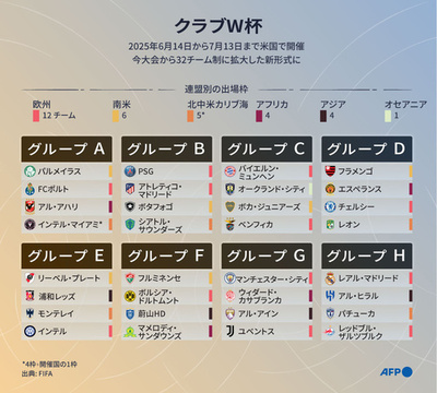 【図解】クラブW杯の組み合わせ