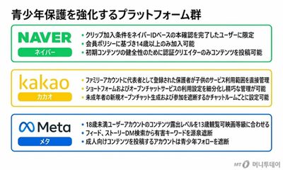 [KWレポート] 「14歳未満SNS禁止」へ踏み出す韓国 (下)…海外では抜け道続出