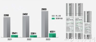 「塗る肌美容機器」の口コミでブームに…大ヒットした韓国のコスメ企業