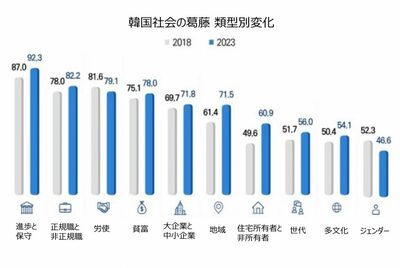 韓国社会が抱える「最も深刻な社会葛藤」を数多く並べてみた