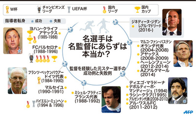 ジダン監督はどっちに？指導者に転身した名選手の成功例と失敗例