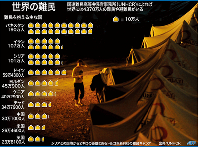 【図解】世界の難民