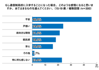 10代の73.0％が「通信制高校は悩みや不安に対する有効な選択肢になる」と回答＜プレマシード＞