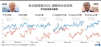 【図解】米大統領選2020 激戦州での支持率の推移（10月29日まで）