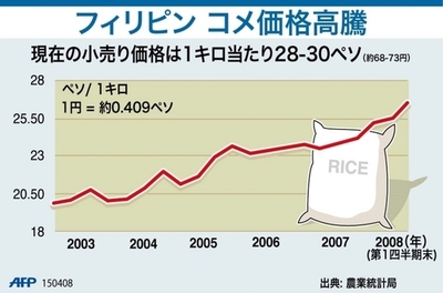 【図解】高騰するフィリピンのコメ価格