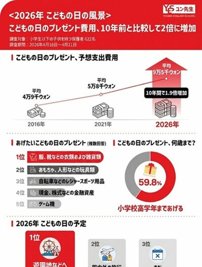 「10年で2倍に激増」韓国の子どもの日プレゼント代、平均9.5万ウォンへ