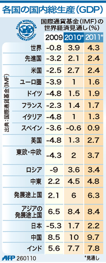 【図解】IMFによる世界のGDP成長率の見通し