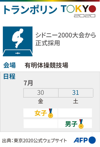 【図解】東京五輪、トランポリンの競技日程