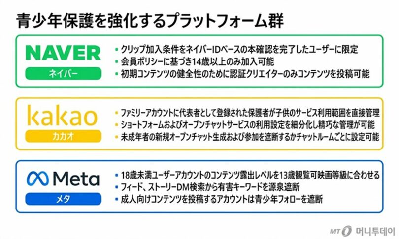青少年保護のため安全対策を強化する主なプラットフォーム (c)MONEYTODAY