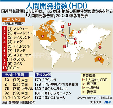 図解】2009年版「人間開発指数（HDI）」 写真1枚 国際ニュース：AFPBB News