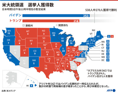 バイデン氏が選挙人253／264人獲得、トランプ氏は214人 米大統領選