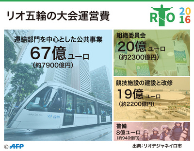 リオ五輪開催費用の内訳