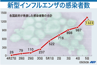 【図解】新型インフルエンザ感染者数の推移