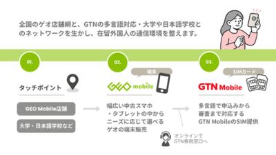 GTNとゲオ、在留外国人向け通信・端末分野で業務提携を開始