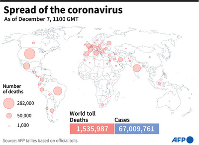 新型コロナウイルス、現在の感染者・死者数（7日午後8時時点） 死者153.5万人に