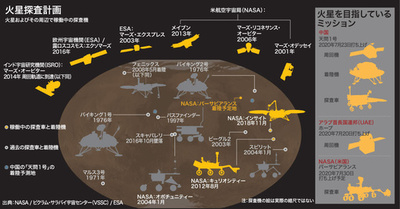 【図解】火星およびその周辺で稼働中の探査機
