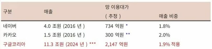 国会議員室が提示した「2024年のグーグル・コリア売り上げに対するネットワーク使用料」の推定額(c)news1