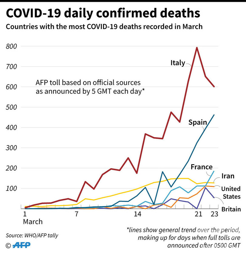 スケート場を遺体安置所に転用、新型コロナ死者急増で スペイン首都