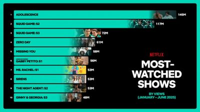 韓流『イカゲーム』が再び世界を席巻…Netflix・全シーズン計2.31億ビュー