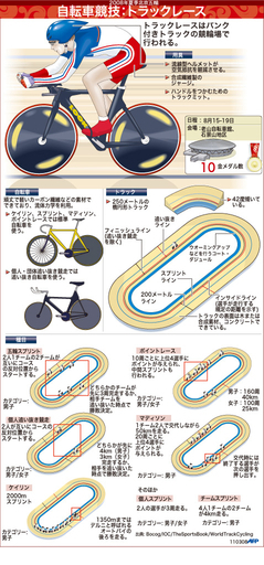 【図解】北京五輪種目・トラックレース