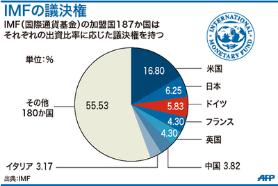 【図解】国際通貨基金の議決権