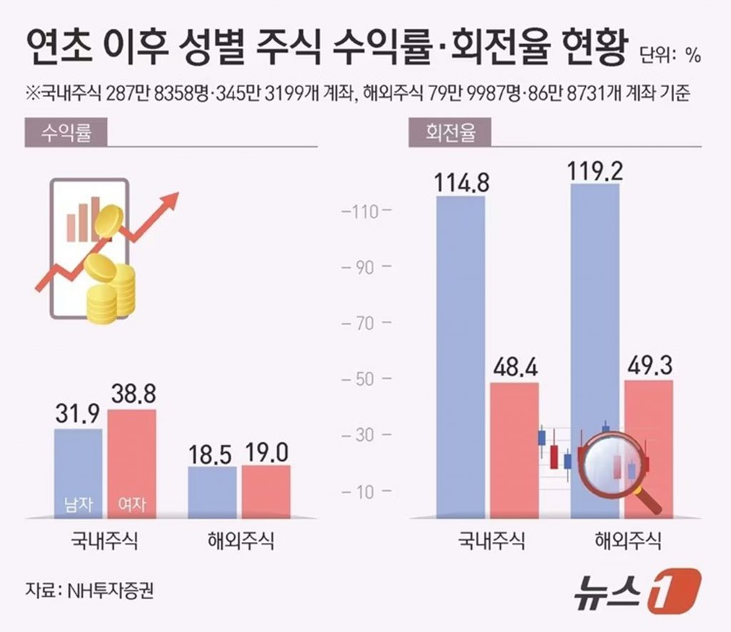 持ち続けた女性」vs「売買繰り返す男性」…韓国個人投資家「低回転」が