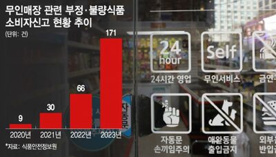 韓国で増え続ける「無人売り場」…消費者からの苦情、3年間で19倍増という危うさ