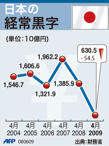 【図解】日本の経常黒字