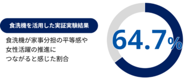 苫小牧市とパナソニックによる実証実験の結果を公開　食洗機活用で約65%が「家事分担の平等感や女性活躍の推進につながる」と実感