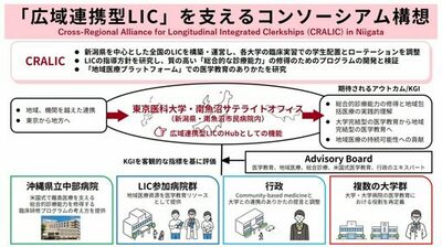 東京医科大学が、長期滞在型臨床実習（LIC）の充実に向け、2026年夏 新潟県南魚沼市にサテライトオフィスを設置　～広域連携型LICのコンソーシアム構想に向け、6月19日シンポジウムを開催～