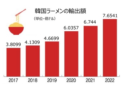 挑戦の象徴 [KWレポート] 「還暦」の韓国ラーメン (1)