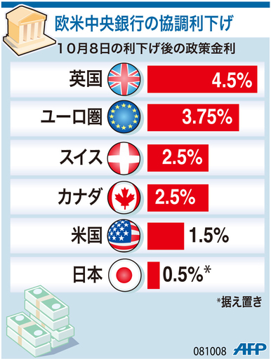 【図解】協調利下げ後の各国金利