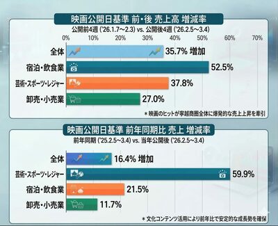 韓国映画ヒットで地域経済が活性化…ロケ地に観光客流入、小規模事業者の売り上げ急増