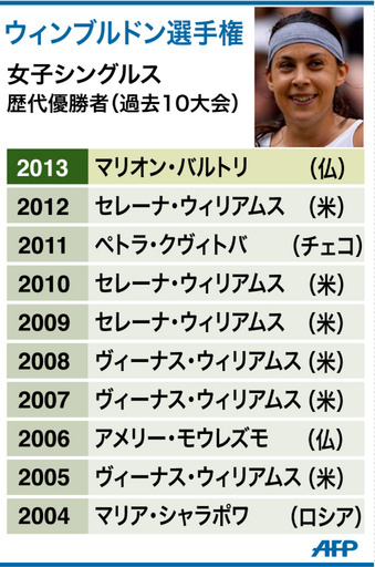 【図解】ウィンブルドン選手権、女子シングルス歴代優勝者