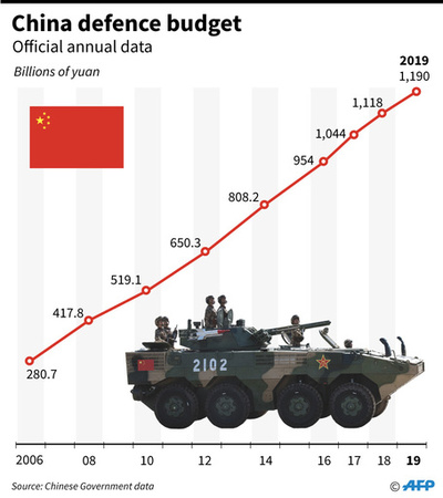 中国全人代、国防予算を前年比7.5％増に 引き上げ率は低下