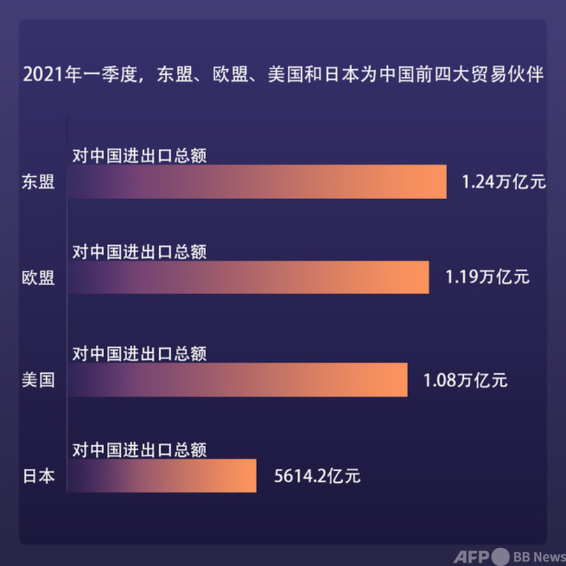第1四半期 中国の4大貿易対象はASEAN、EU、米国、日本