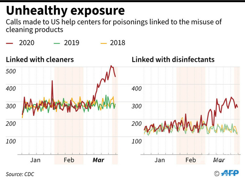 コロナ対策で殺菌剤中毒、米で相次ぐ 通報件数前年比20％増
